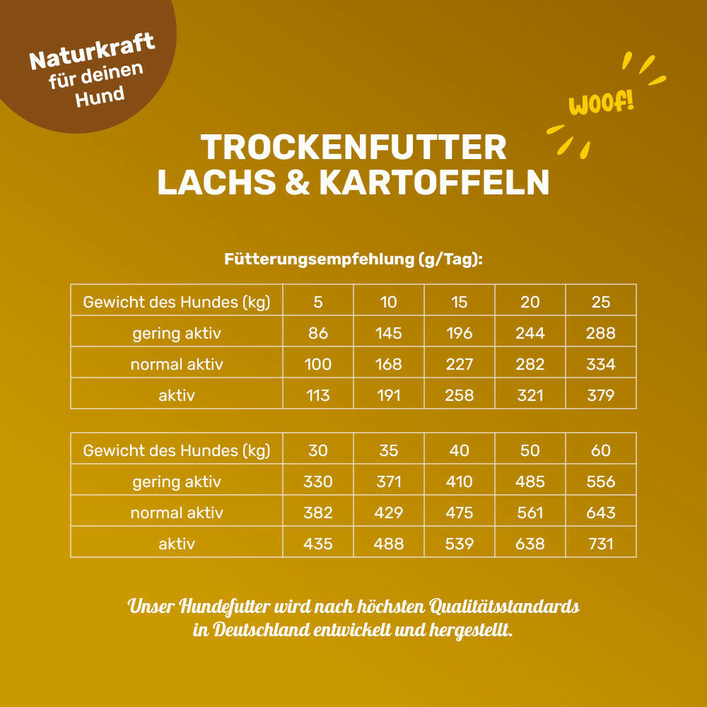 Trockenfutter Lachs & Kartoffeln - Fütterungsempfehlung